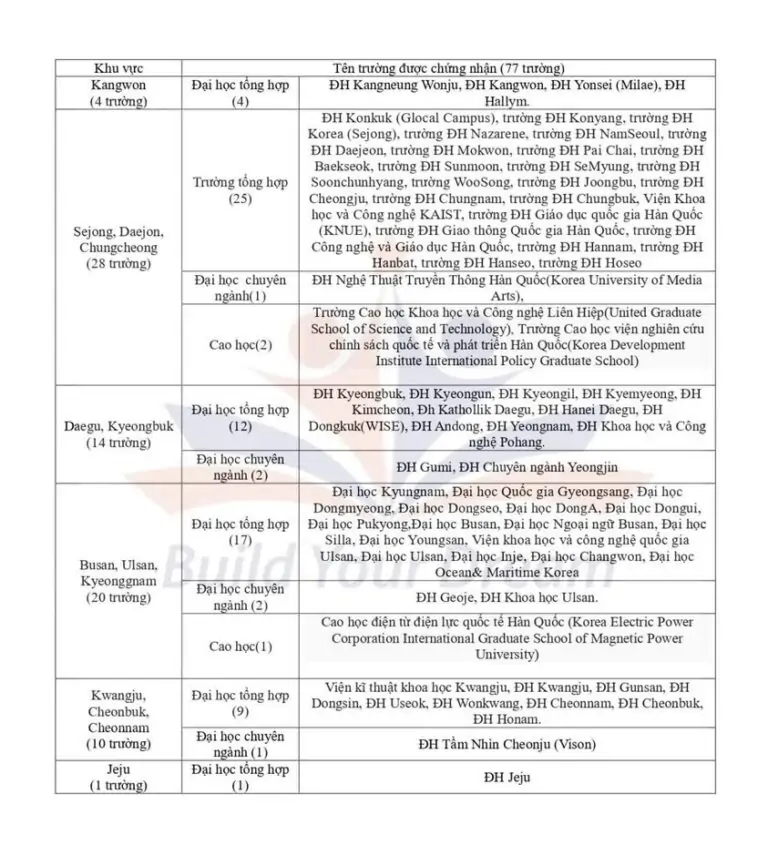 Danh sách các trường du học sinh có thể bảo lãnh ba mẹ qua làm nông